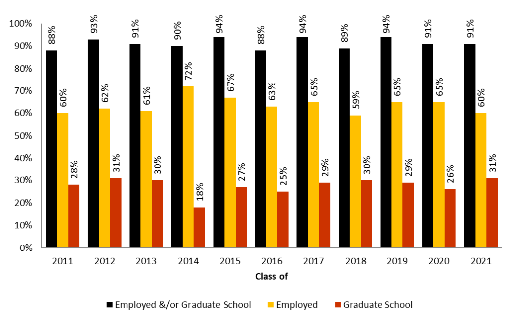 graduate outcomes chart