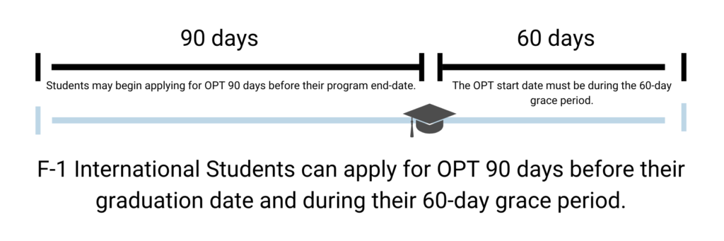 OPT Timeline.
Text "Students may begin applying for OPT 90 days before their program end-date." "The OPT start date must be during the 60-day grace period." 