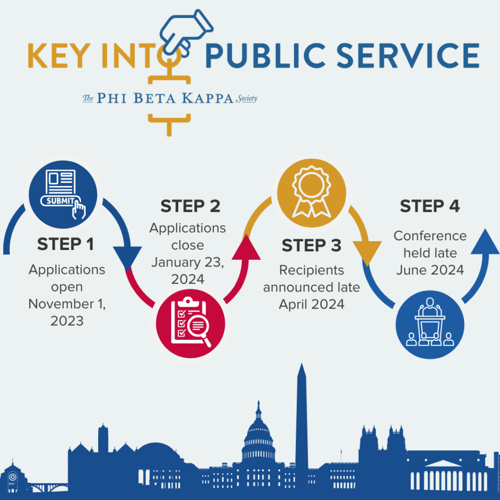 A graphic with four steps and dates for application to the Key into Public Service Scholars program
