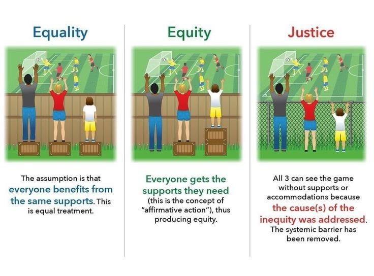 The image has three panels. The first panel shows three people of different heights standing on equal height boxes trying to look over a wooden fence. Not all individuals can see over the fence. In the second panel the boxes are distributed in a such a way that everyone can see over the fence. In the last panel the boxes are removed and the fence is switched to chain-link so that everyone can see without having to use any assistance.