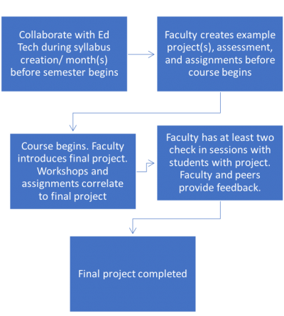 Five blue boxes with five blue arrows to show steps in a process for technology projects. 