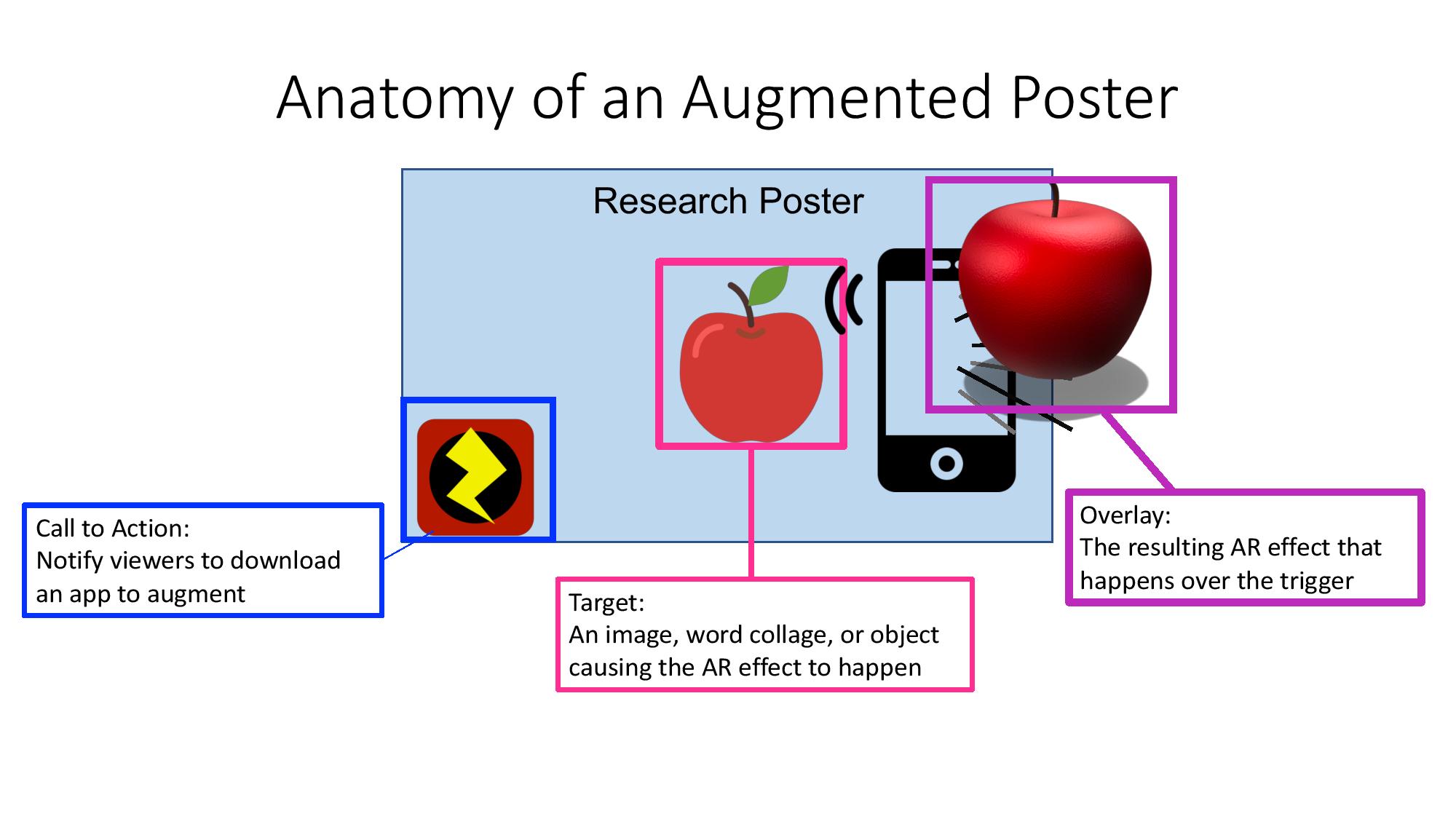 Anatomy of an Augmented Poster