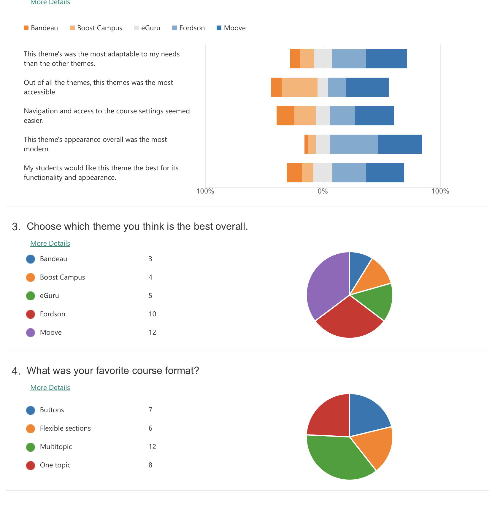 Screenshot of charts displaying the feedback results of a Microsoft form.