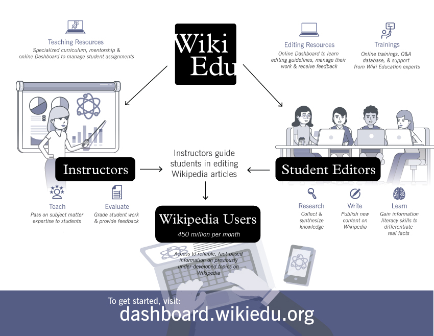 image of instructors, student editors and wikipedia users