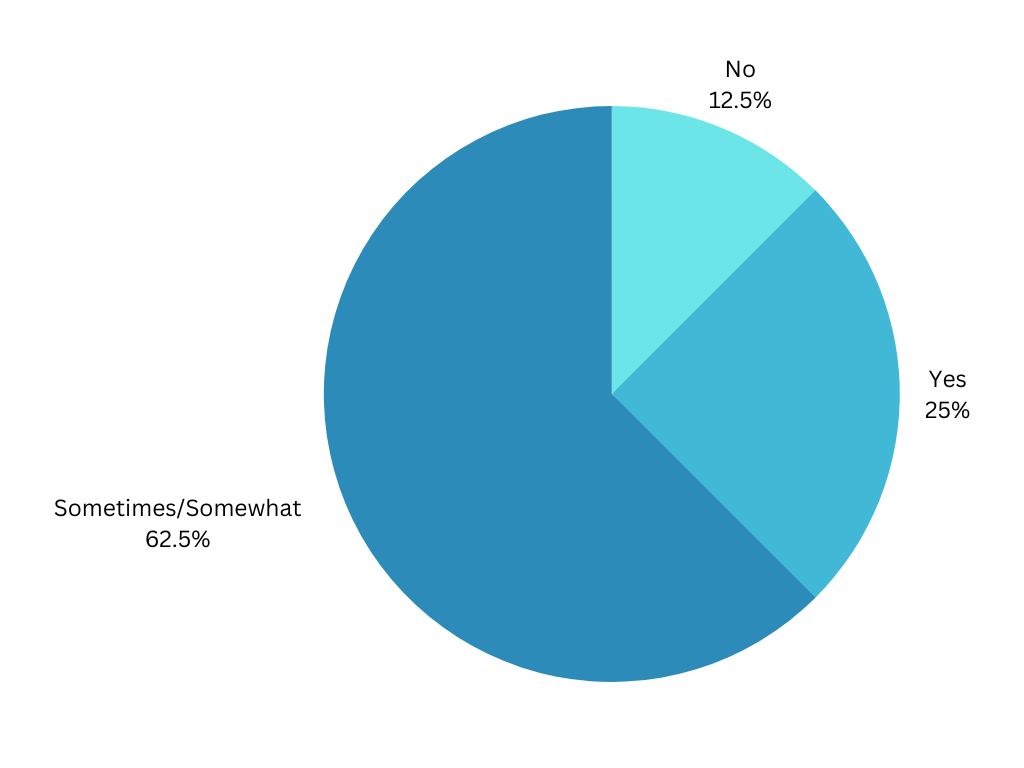 15.38% said no, 46.15% said yes and 38.56% said sometimes/somewhat