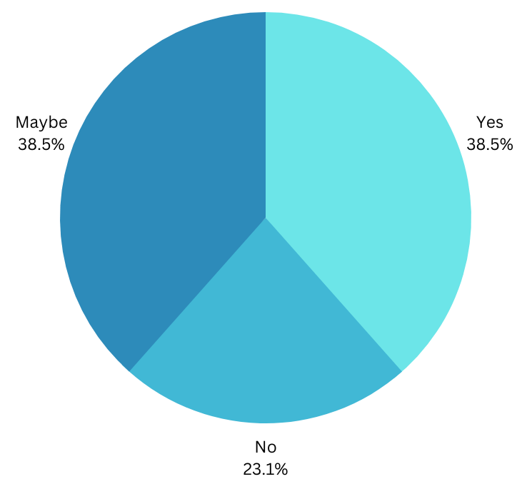 38.46% said yes, 38.46% said Maybe and 23.08% said no