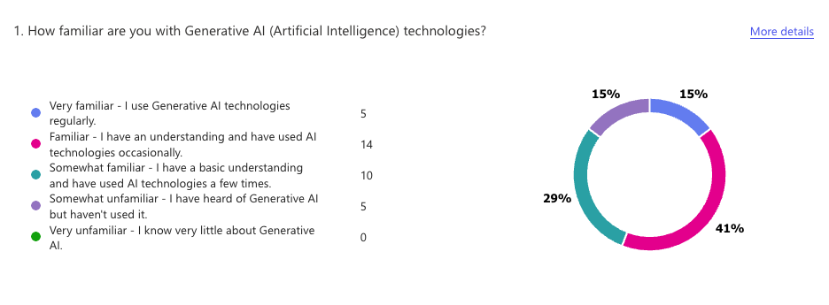 a survey question with 5 response options and a colorful circle graph of percentages